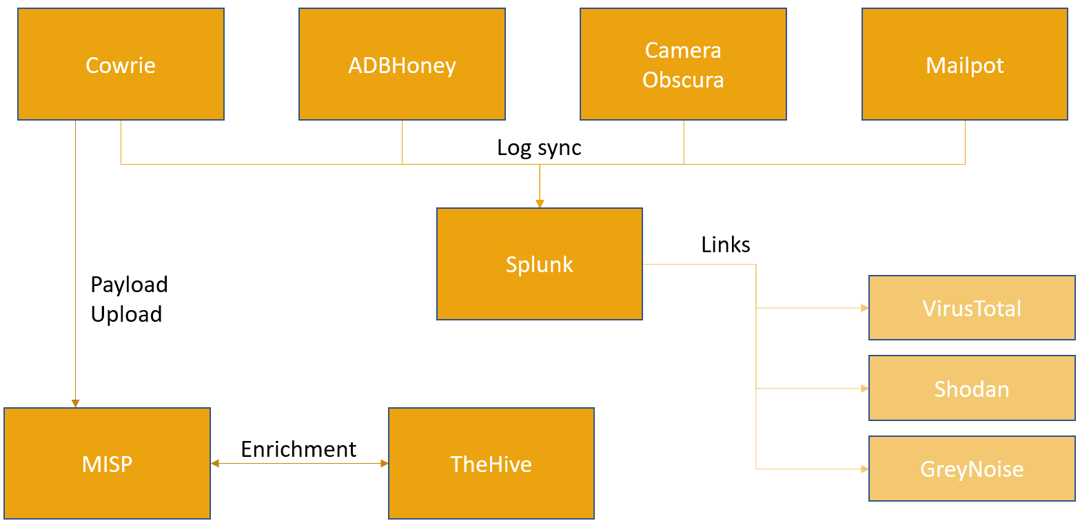 Architecture diagram detailing the different honeypots, their data flow, and integrations to Splunk, MISP and TheHive.