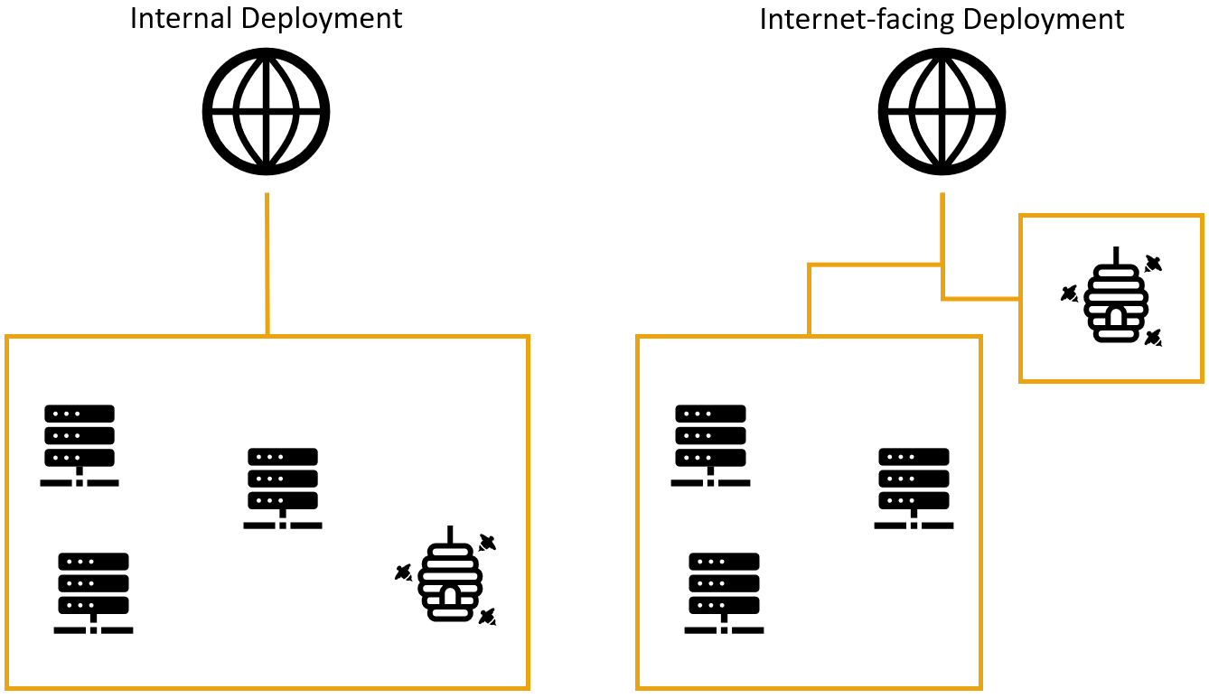 Graphic that shows two sample deplyoments. The left is titled "Internal Deployment", showing the honeypot being placed next to production servers. The right is titled "Internet-facing Deployment" and shows the honeypot deployed in a DMZ, separated from all other infrastructure.
